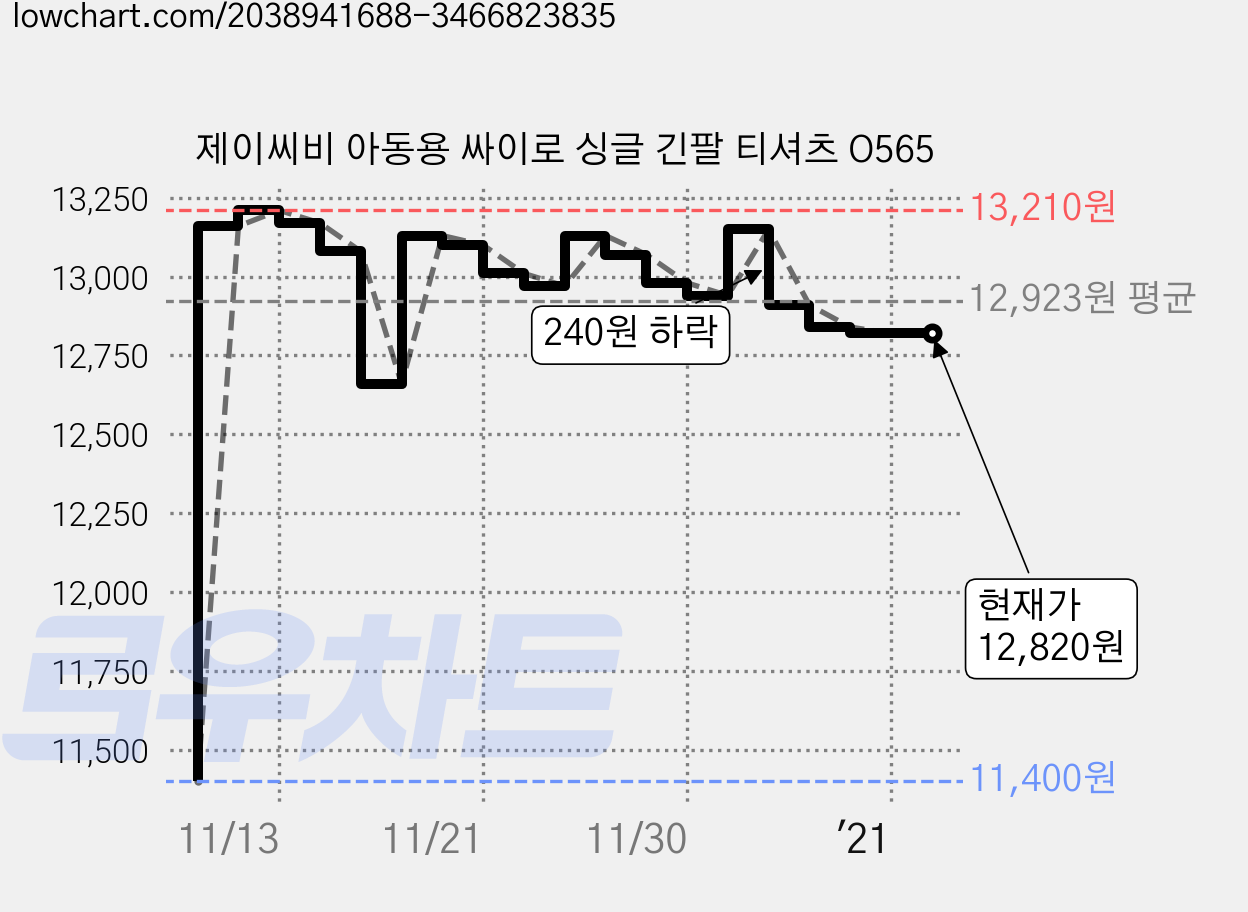 제이씨비 아동용 싸이로 싱글 긴팔 티셔츠 O565 가격 변동 차트, 현재가 12,820원, 역대최저가