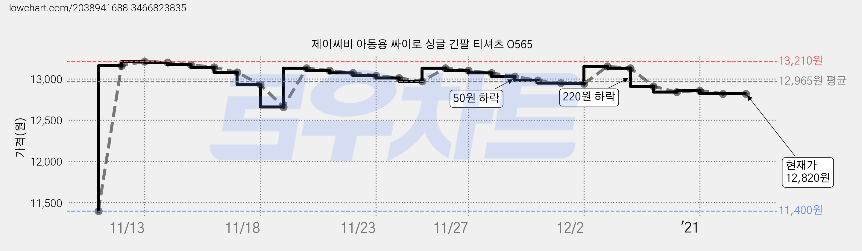 제이씨비 아동용 싸이로 싱글 긴팔 티셔츠 O565 가격 변동 차트, 현재가 12,820원, 역대최저가
