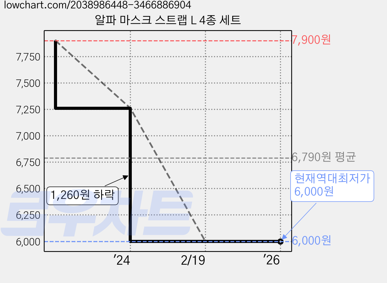 알파 마스크 스트랩 L 4종 세트 가격 변동 차트, 현재가 6,000원, 역대최저가