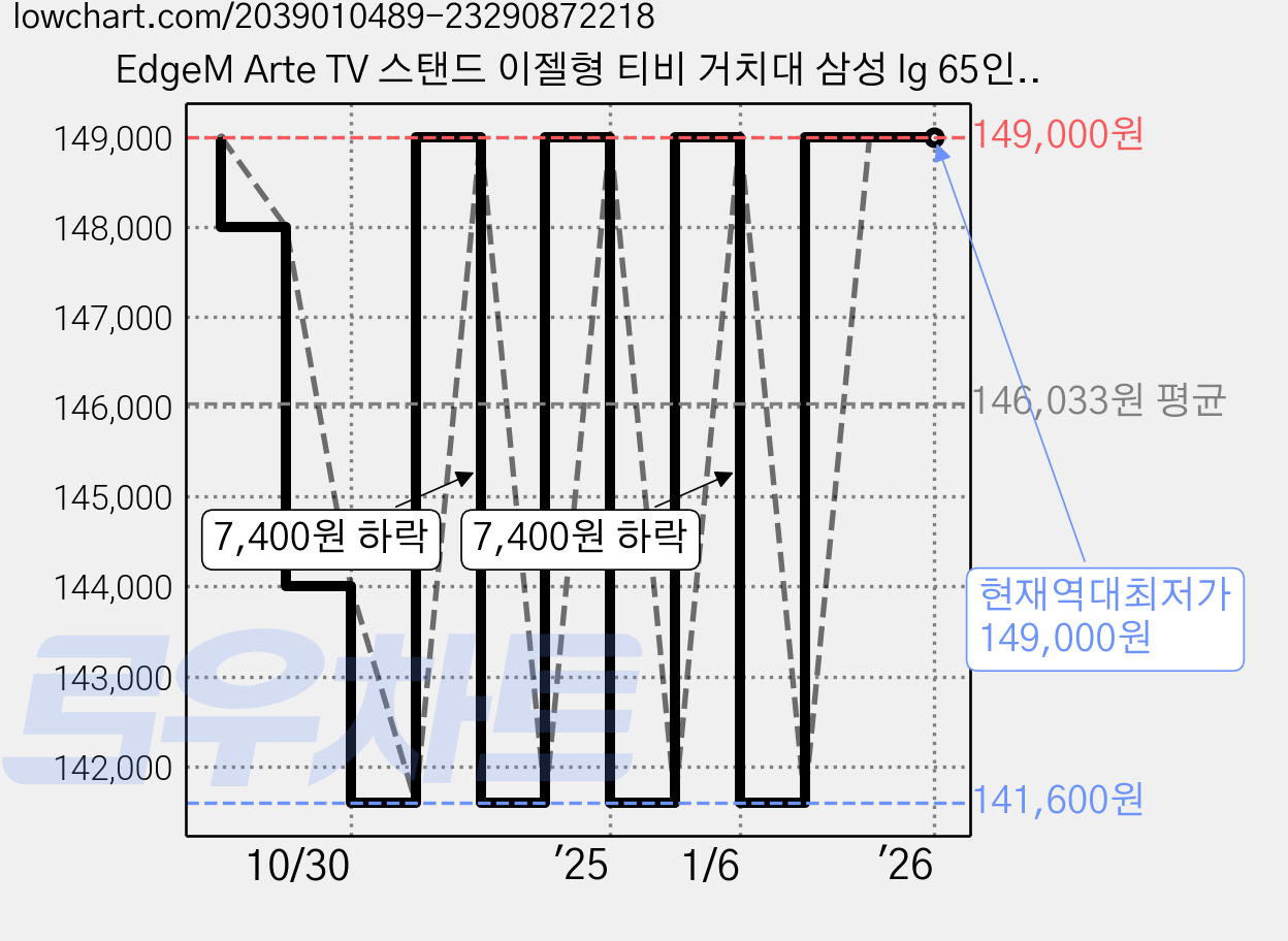 EdgeM Arte TV 스탠드 이젤형 티비 거치대 삼성 lg 65인치 55인치 호환 이동식 받침대 다리 벽걸이, 블랙, 1개 가격 변동 차트, 현재가 149,000원, 역대최저가