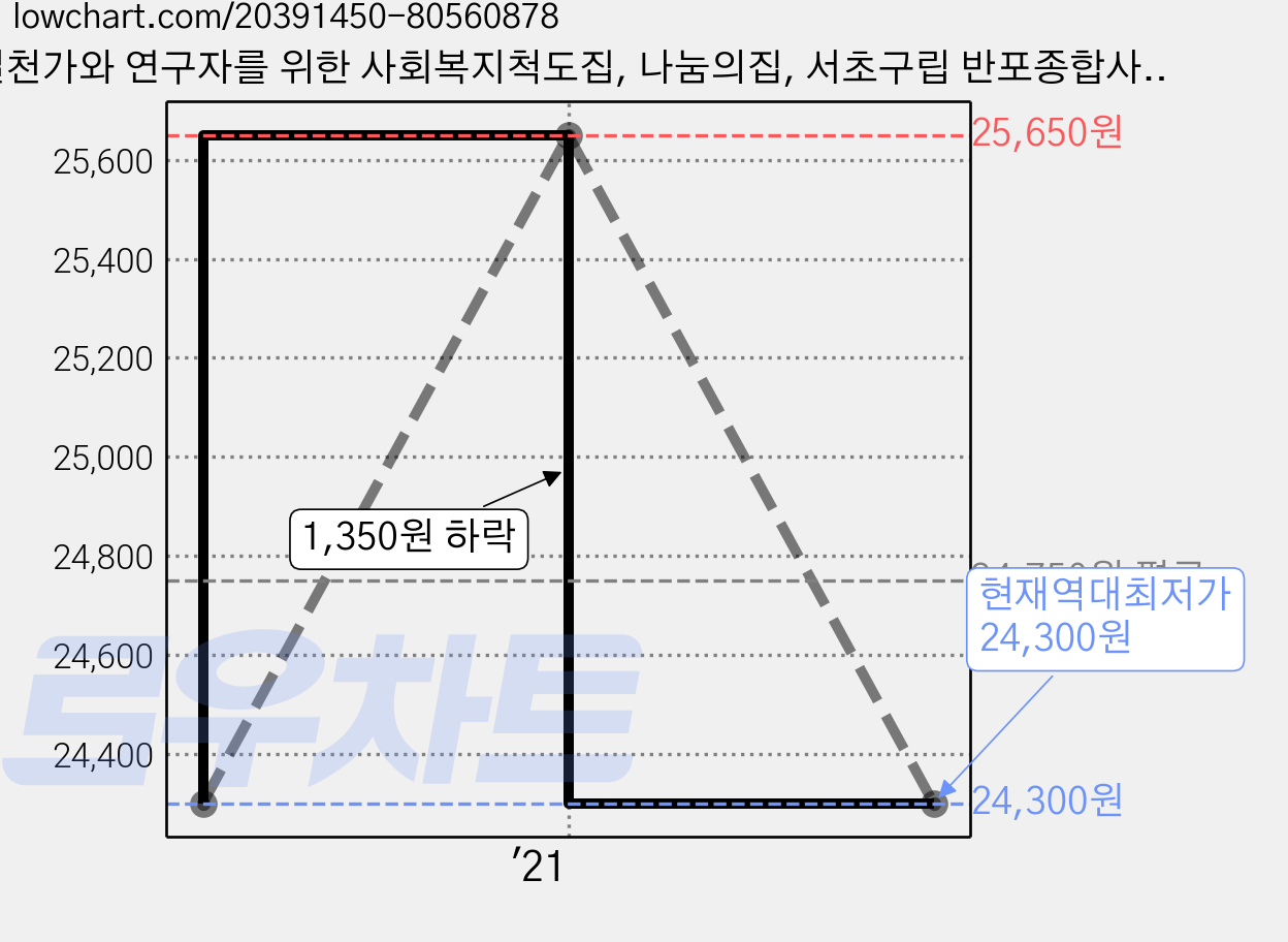 실천가와 연구자를 위한 사회복지척도집, 나눔의집, 서초구립 반포종합사회복지관,서울대학교 실천사회복지연구회 공저 가격 변동 차트, 현재가 24,300원, 역대최저가