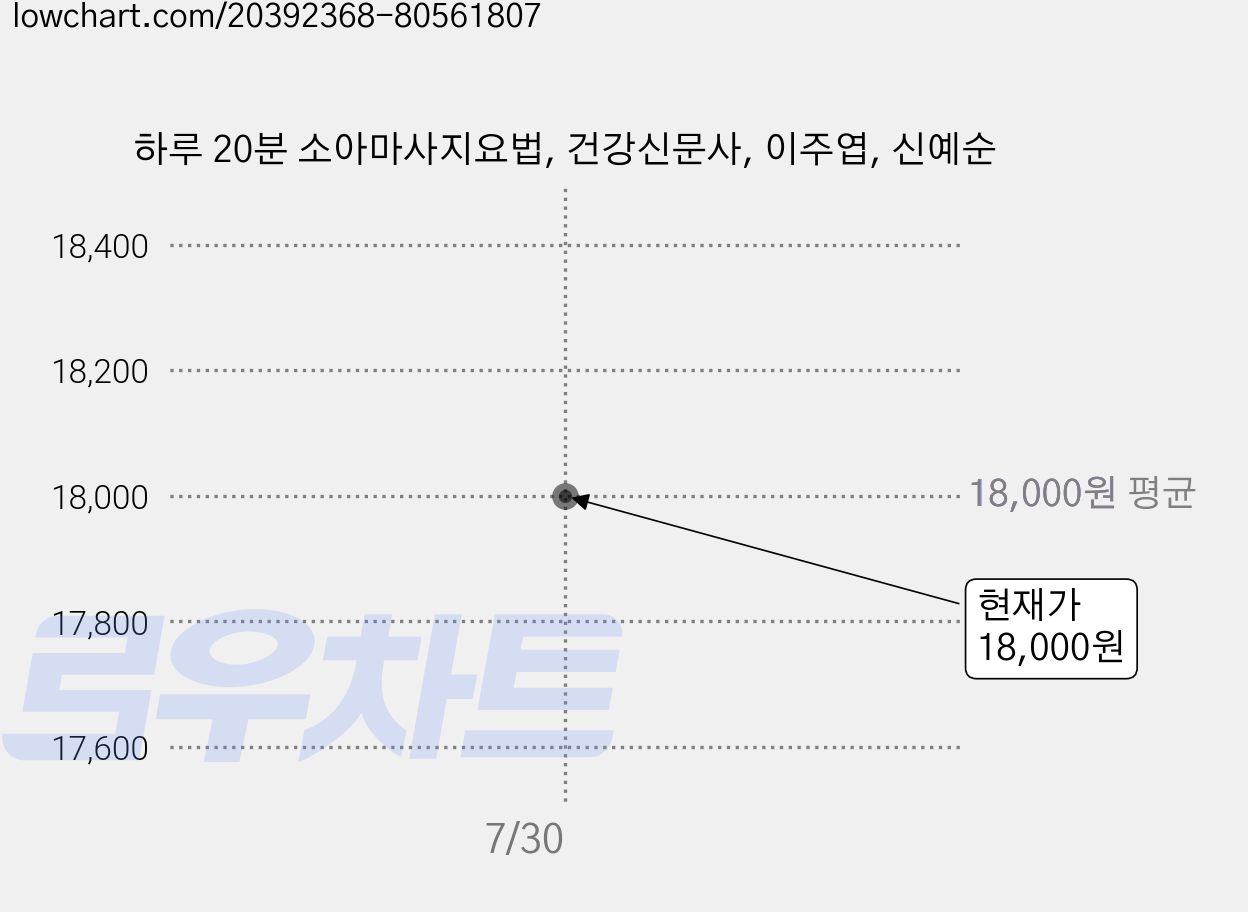 하루 20분 소아마사지요법, 건강신문사, 이주엽, 신예순 가격 변동 차트, 현재가 18,000원