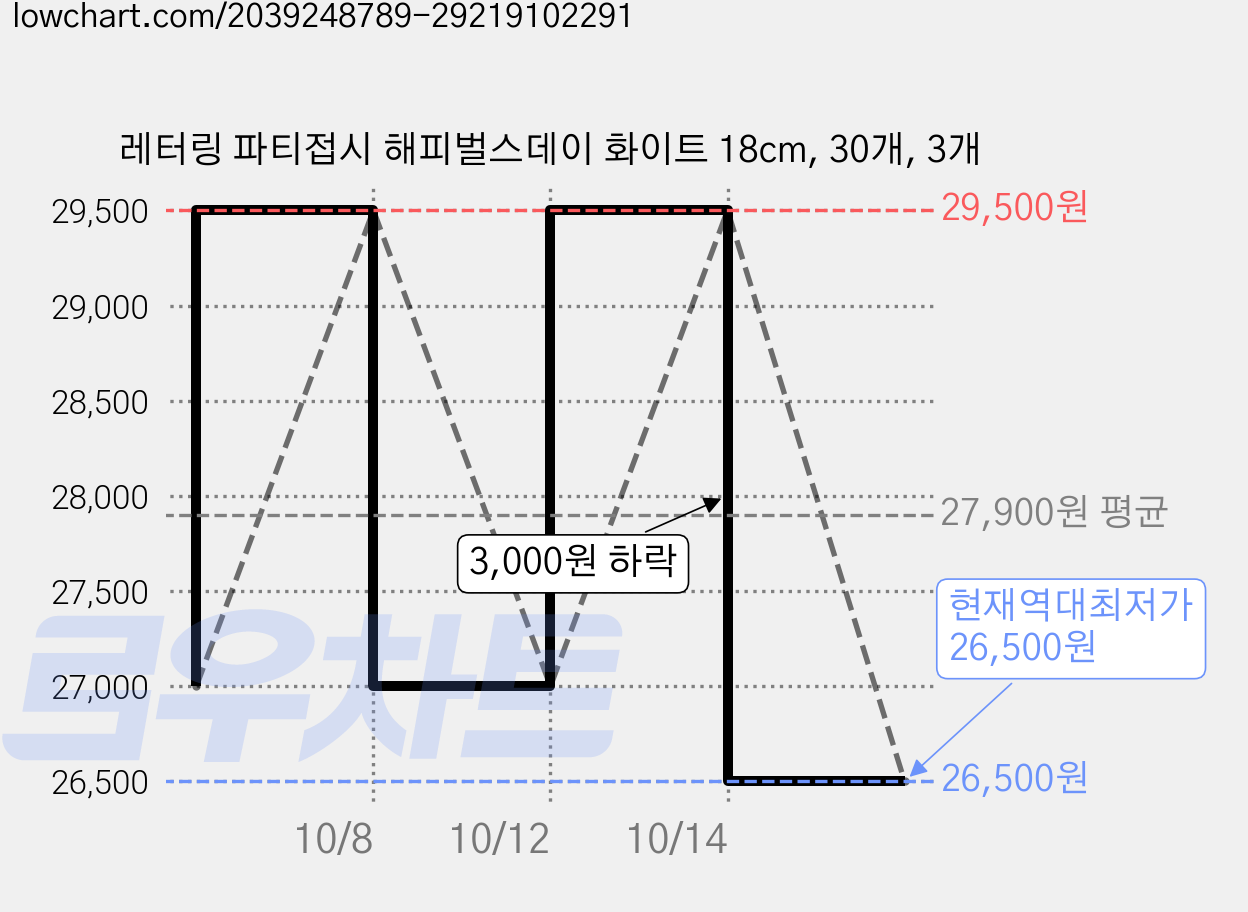 레터링 파티접시 해피벌스데이 화이트 18cm, 30개, 3개 가격 변동 차트, 현재가 26,500원, 역대최저가