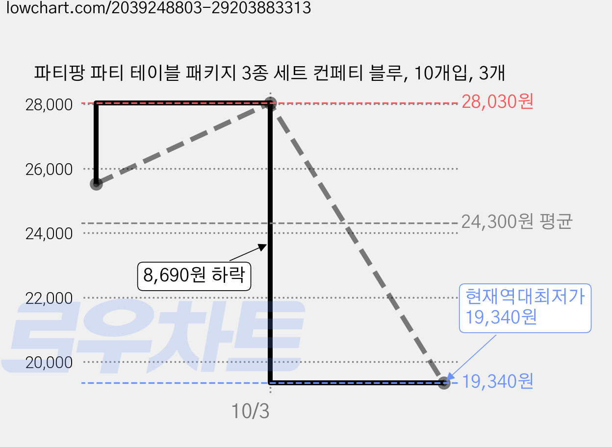 파티팡 파티 테이블 패키지 3종 세트 컨페티 블루, 10개입, 3개 가격 변동 차트, 현재가 19,340원, 역대최저가