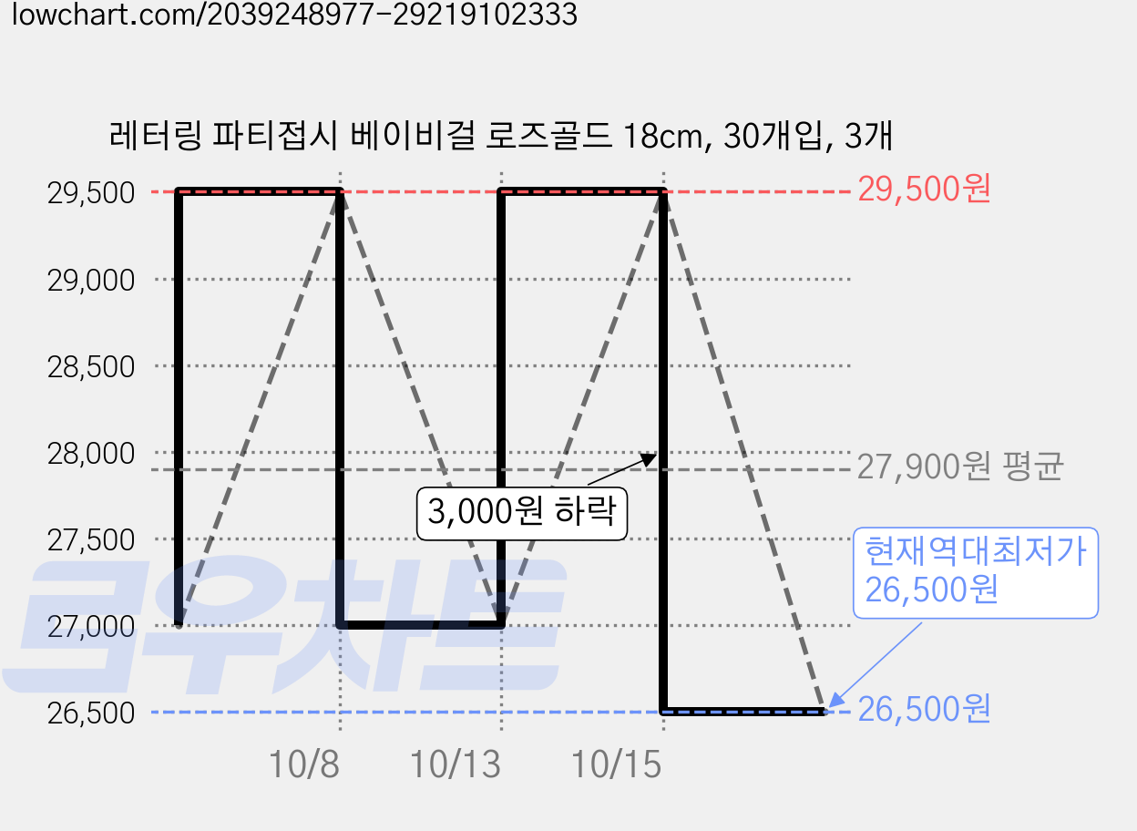 레터링 파티접시 베이비걸 로즈골드 18cm, 30개입, 3개 가격 변동 차트, 현재가 26,500원, 역대최저가