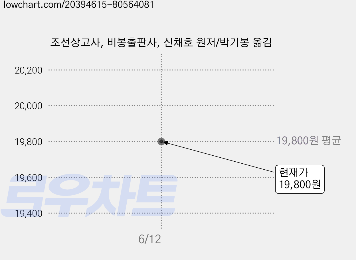 조선상고사, 비봉출판사, 신채호 원저/박기봉 옮김 가격 변동 차트, 현재가 19,800원