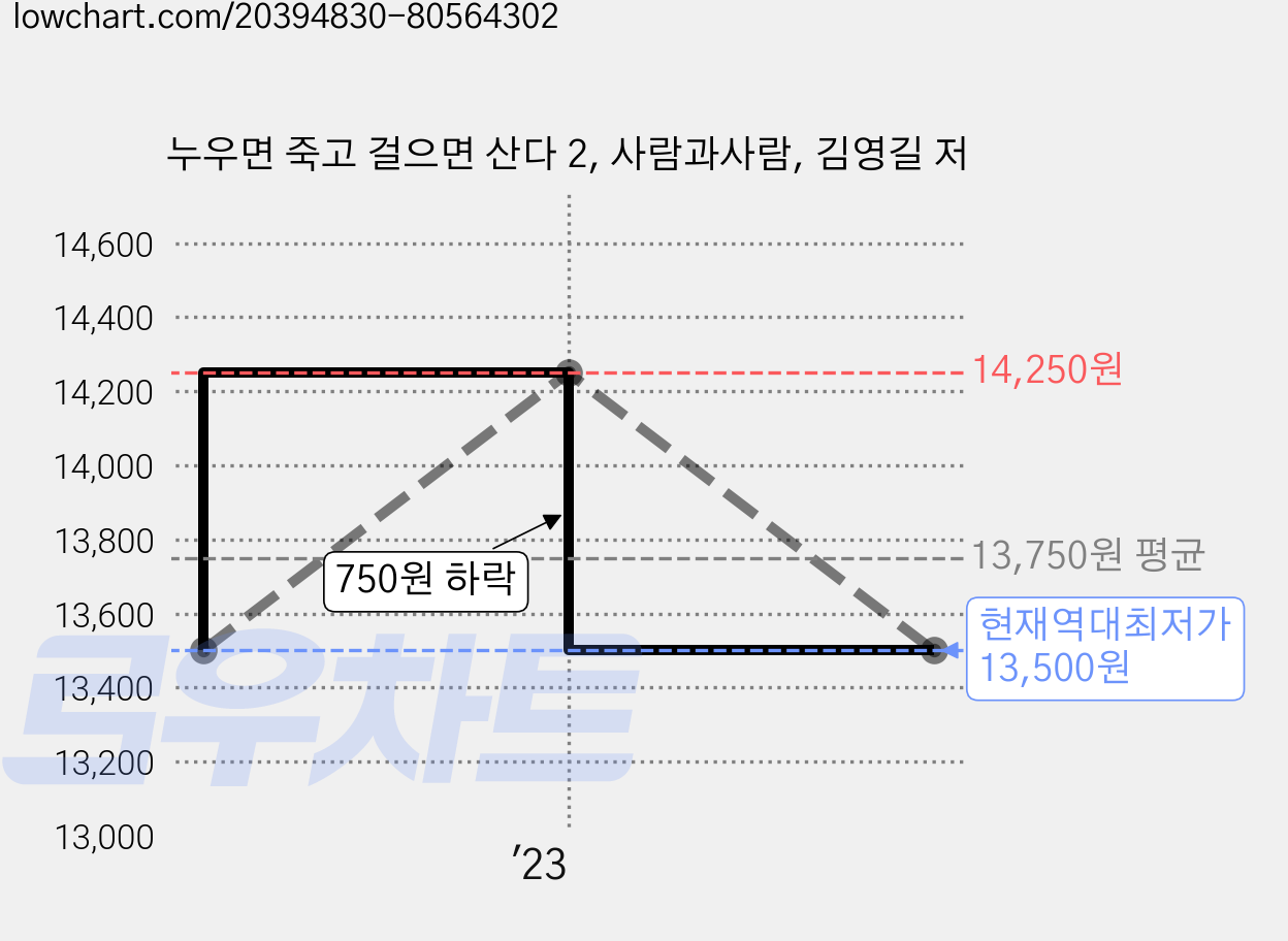 누우면 죽고 걸으면 산다 2, 사람과사람, 김영길 저 가격 변동 차트, 현재가 13,500원, 역대최저가