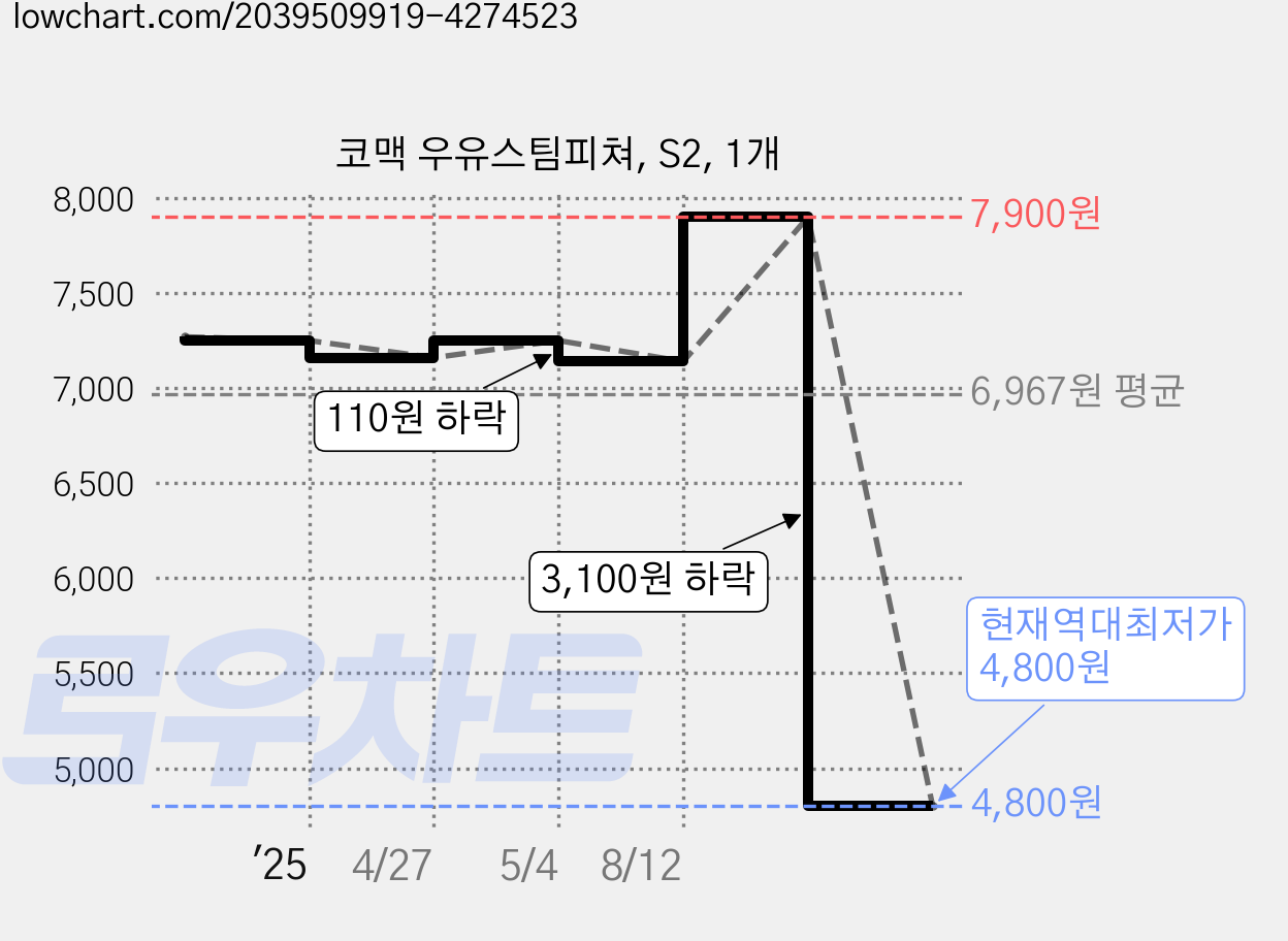 코맥 우유스팀피쳐, S2, 1개 가격 변동 차트, 현재가 4,800원, 역대최저가