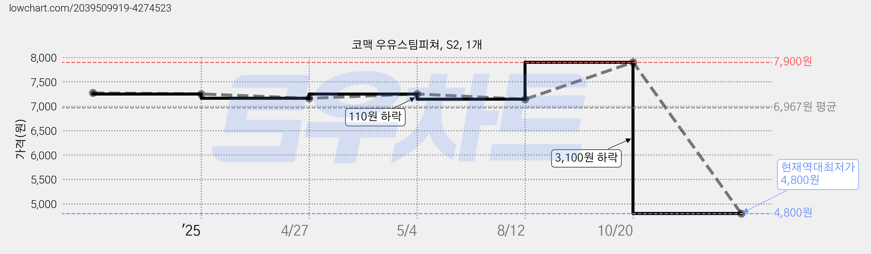 코맥 우유스팀피쳐, S2, 1개 가격 변동 차트, 현재가 4,800원, 역대최저가
