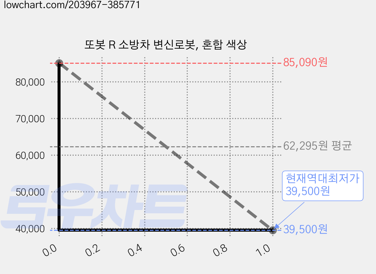 또봇 R 소방차 변신로봇, 혼합 색상 가격 변동 차트, 현재가 39,500원, 역대최저가