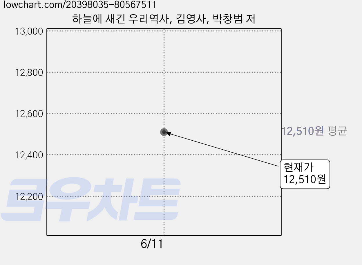 하늘에 새긴 우리역사, 김영사, 박창범 저 가격 변동 차트, 현재가 12,510원