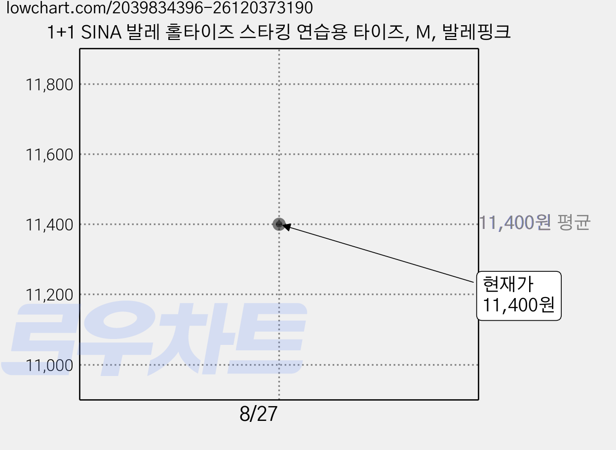 1+1 SINA 발레 홀타이즈 스타킹 연습용 타이즈, M, 발레핑크 가격 변동 차트, 현재가 11,400원
