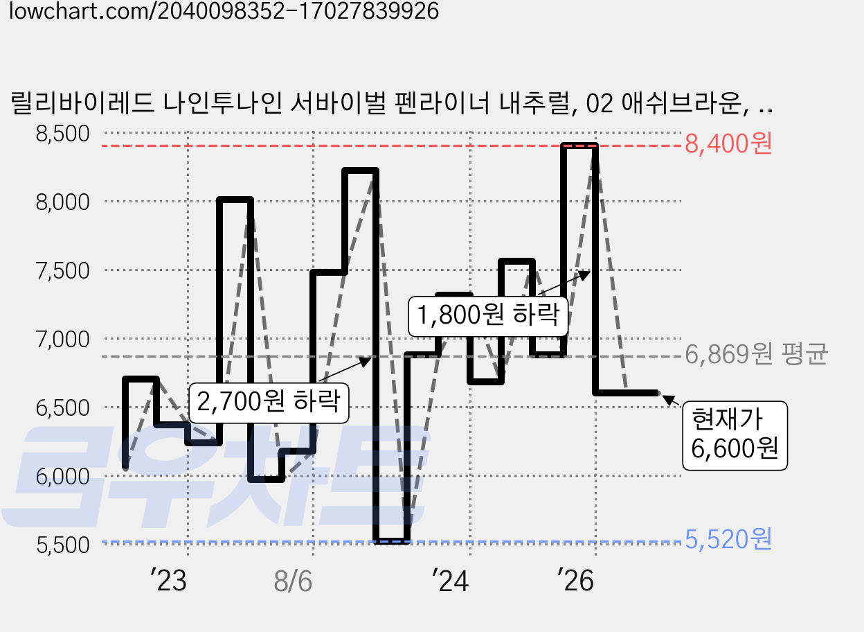 릴리바이레드 나인투나인 서바이벌 펜라이너 내추럴, 02 애쉬브라운, 1개 가격 변동 차트, 현재가 6,600원, 관측 최저가 5,370원
