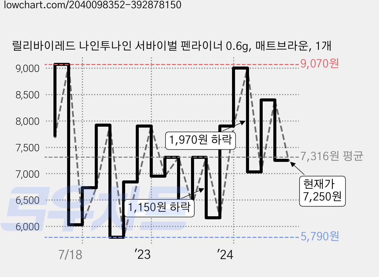 릴리바이레드 나인투나인 서바이벌 펜라이너 0.6g, 매트브라운, 1개 가격 변동 차트, 현재가 7,250원, 관측 최저가 5,790원
