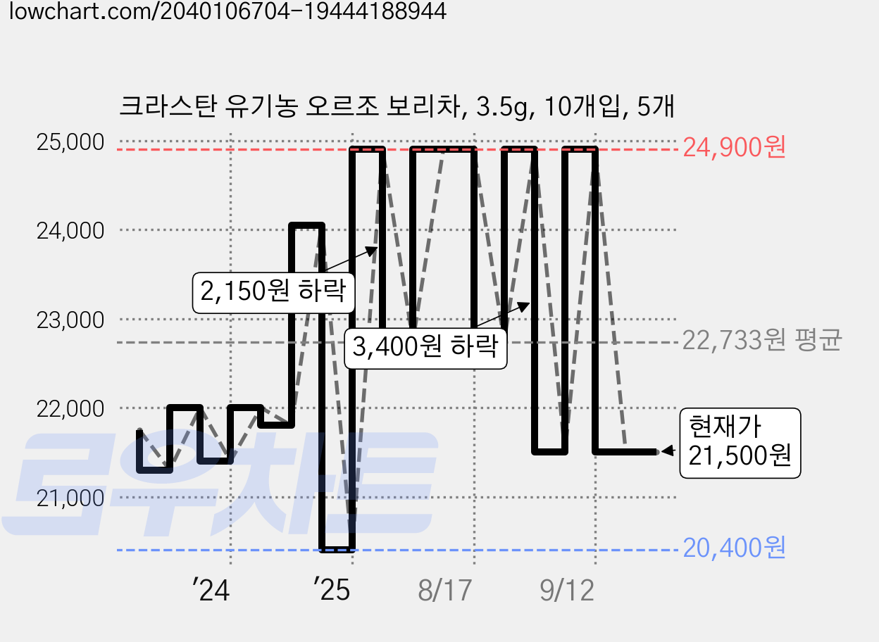 크라스탄 유기농 오르조 보리차, 3.5g, 10개입, 5개 가격 변동 차트, 현재가 21,500원, 관측 최저가 20,380원