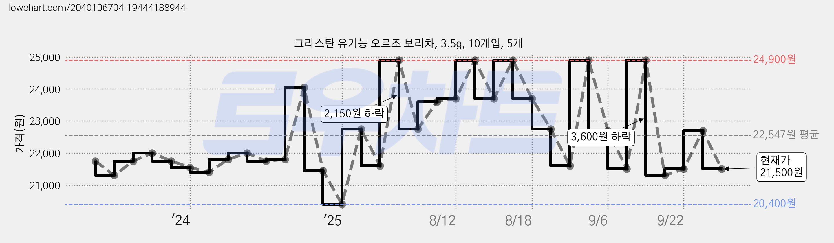 크라스탄 유기농 오르조 보리차, 3.5g, 10개입, 5개 가격 변동 차트, 현재가 21,500원, 관측 최저가 20,380원
