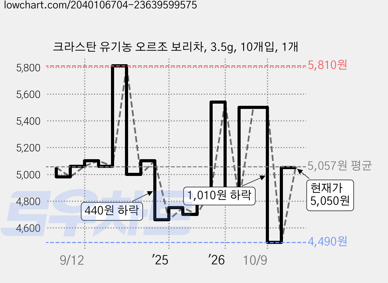 크라스탄 유기농 오르조 보리차, 3.5g, 10개입, 1개 가격 변동 차트, 현재가 5,050원, 관측 최저가 4,490원