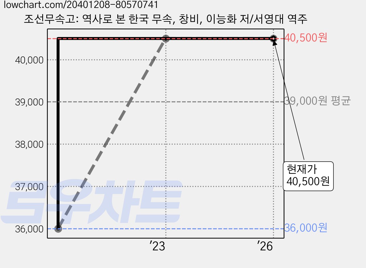 조선무속고: 역사로 본 한국 무속, 창비, 이능화 저/서영대 역주 가격 변동 차트, 현재가 40,500원, 관측 최저가 36,000원