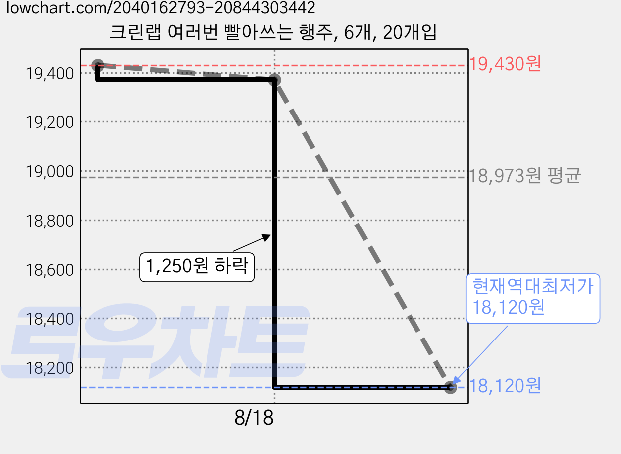 크린랩 여러번 빨아쓰는 행주, 6개, 20개입 가격 변동 차트, 현재가 18,120원, 역대최저가