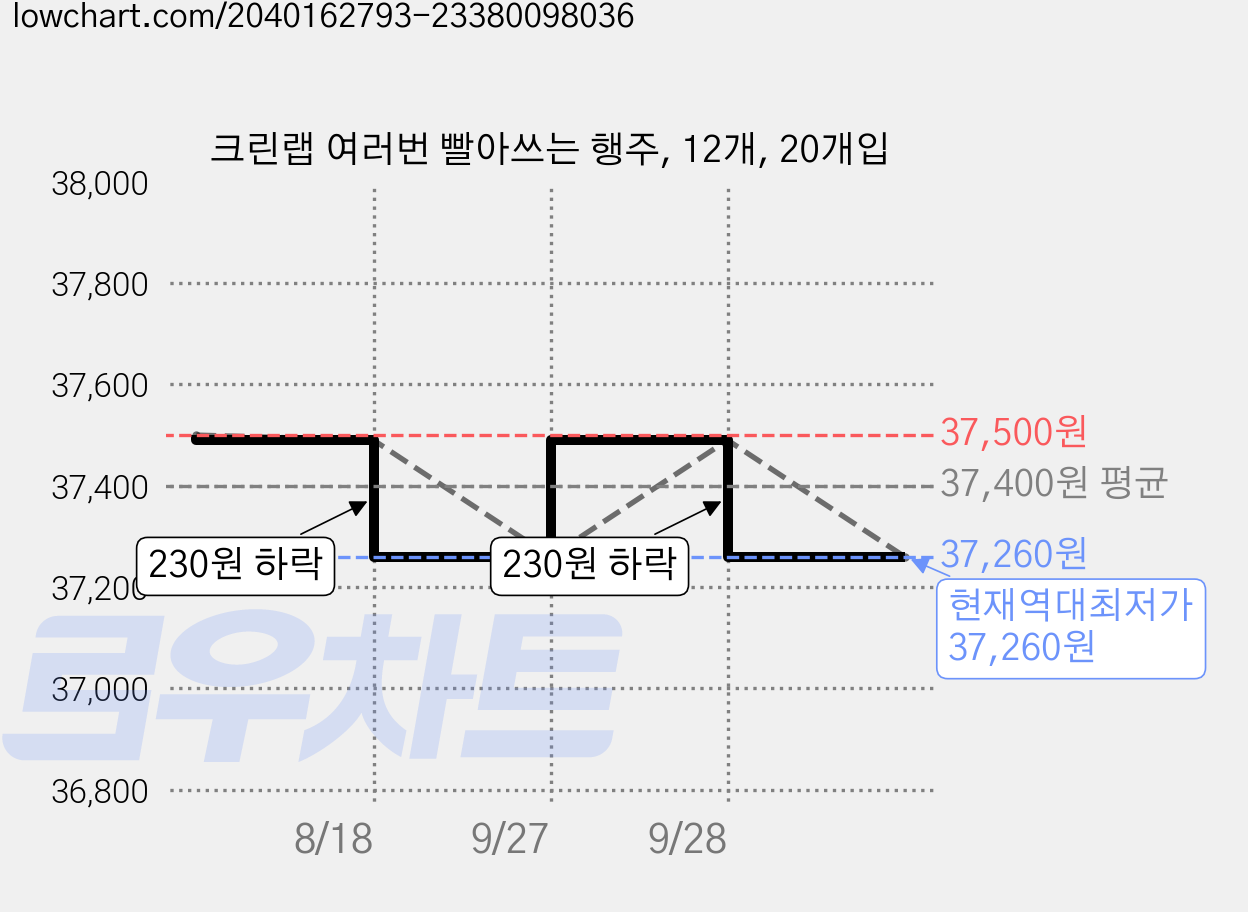 크린랩 여러번 빨아쓰는 행주, 12개, 20개입 가격 변동 차트, 현재가 37,260원, 역대최저가
