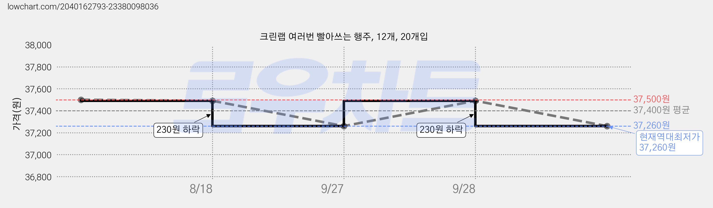 크린랩 여러번 빨아쓰는 행주, 12개, 20개입 가격 변동 차트, 현재가 37,260원, 역대최저가