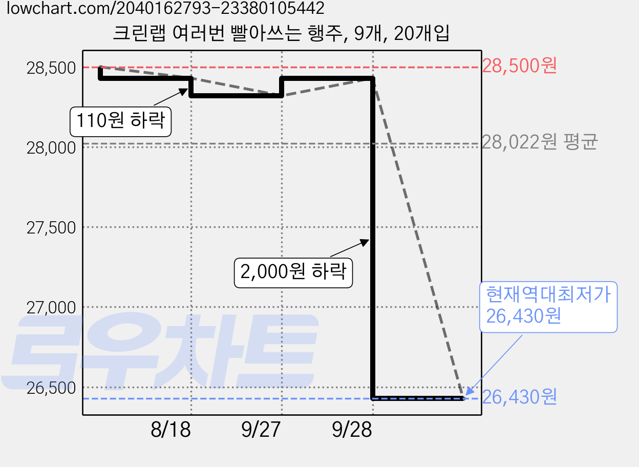 크린랩 여러번 빨아쓰는 행주, 9개, 20개입 가격 변동 차트, 현재가 26,430원, 역대최저가