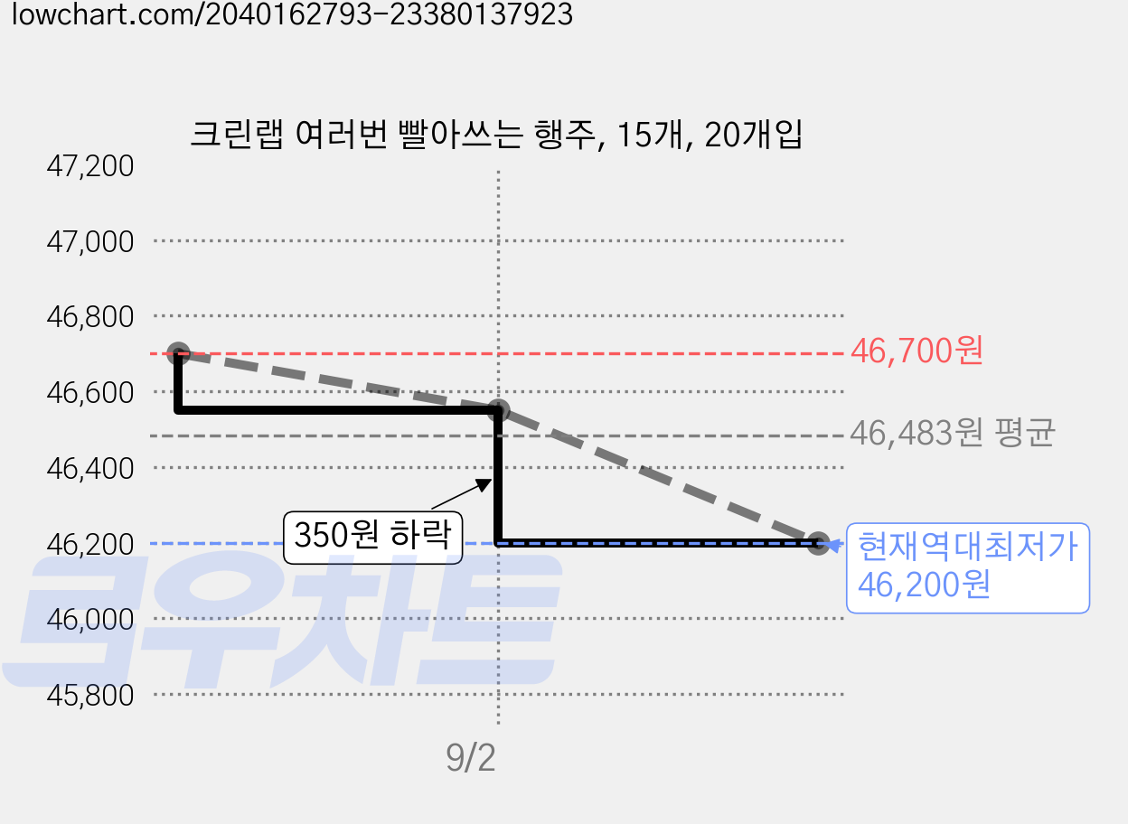 크린랩 여러번 빨아쓰는 행주, 15개, 20개입 가격 변동 차트, 현재가 46,200원, 역대최저가