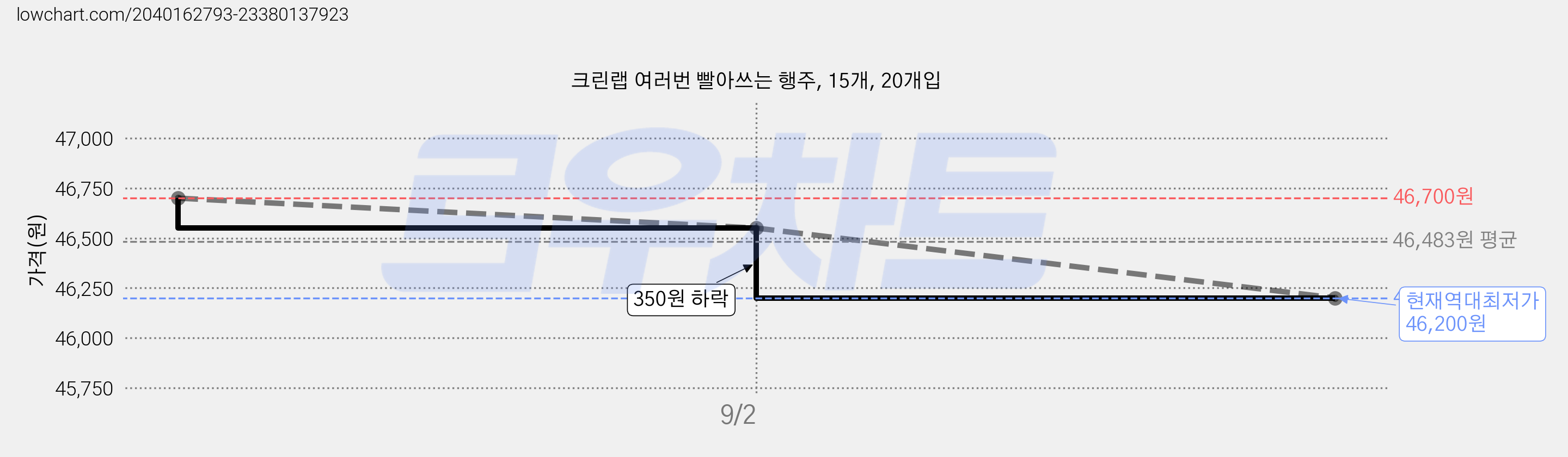 크린랩 여러번 빨아쓰는 행주, 15개, 20개입 가격 변동 차트, 현재가 46,200원, 역대최저가