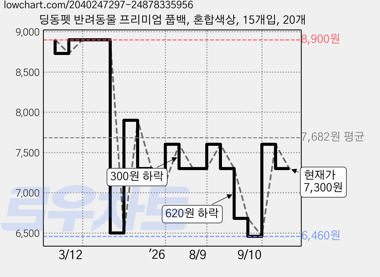 딩동펫 반려동물 프리미엄 풉백, 혼합색상, 15개입, 20개 가격 변동 차트, 현재가 7,300원, 관측 최저가 6,460원