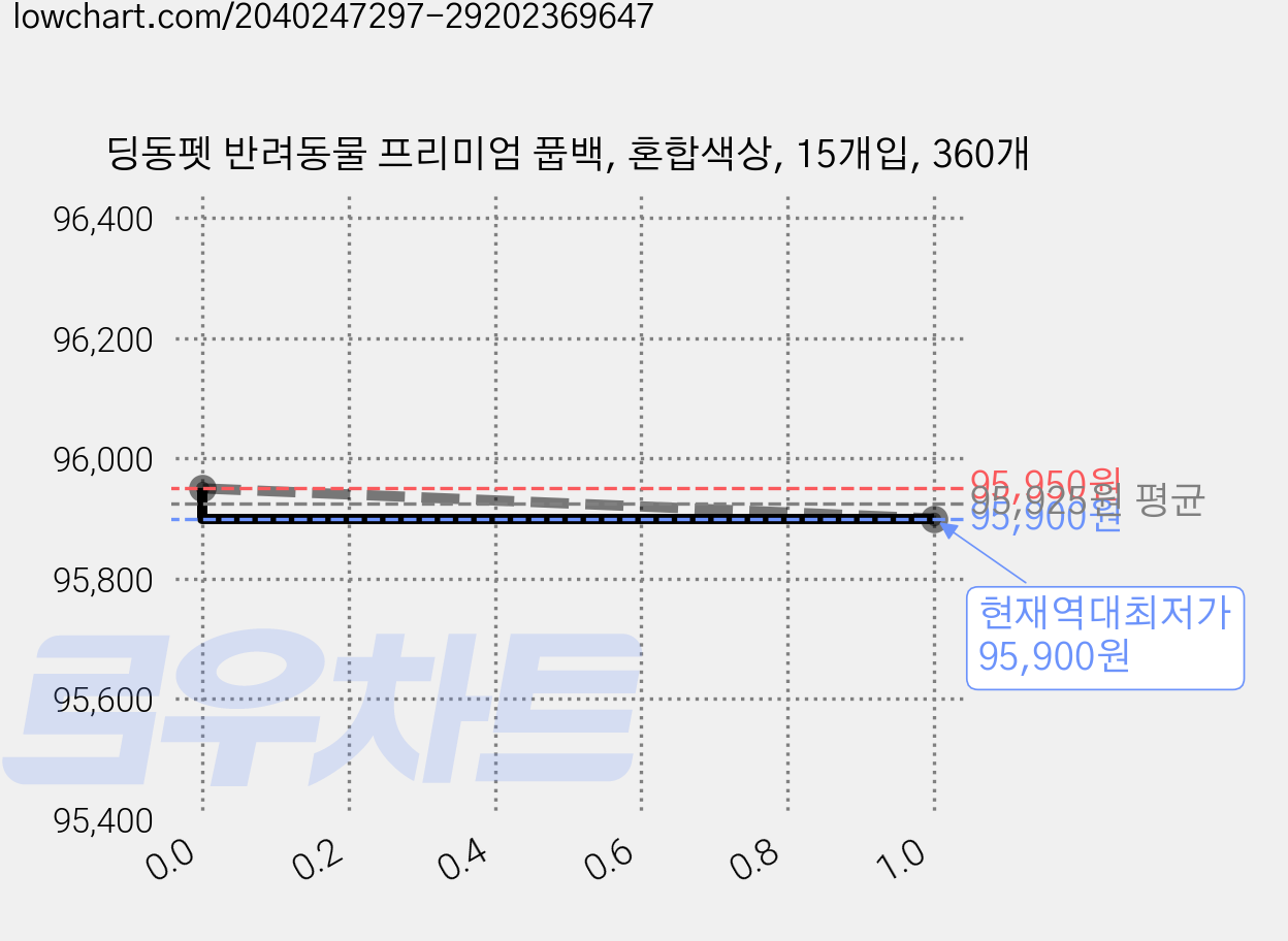 딩동펫 반려동물 프리미엄 풉백, 혼합색상, 15개입, 360개 가격 변동 차트, 현재가 95,900원, 역대최저가