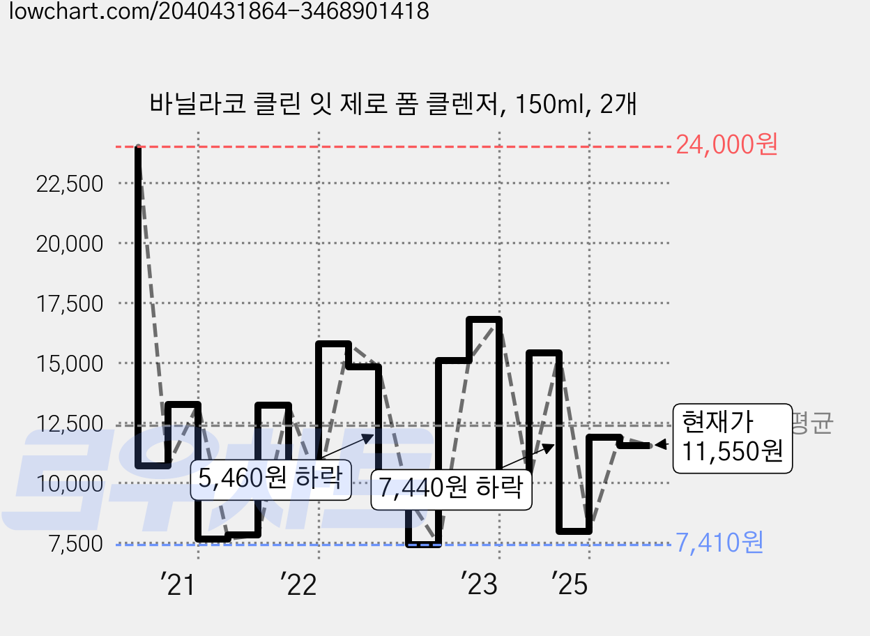 바닐라코 클린 잇 제로 폼 클렌저, 150ml, 2개 가격 변동 차트, 현재가 11,550원, 관측 최저가 7,270원