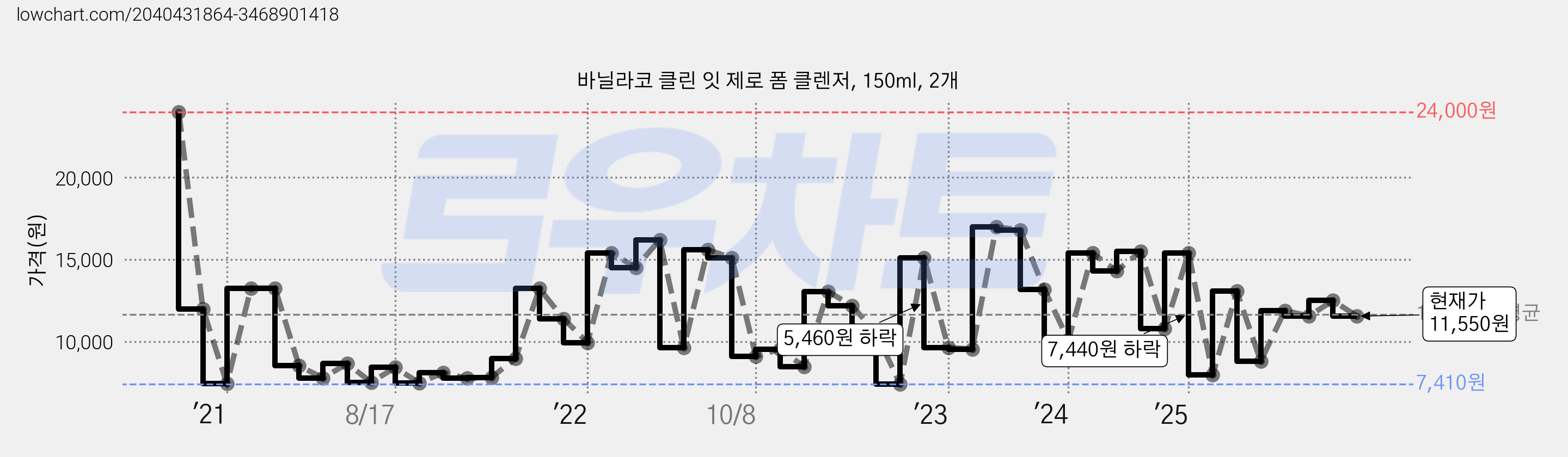 바닐라코 클린 잇 제로 폼 클렌저, 150ml, 2개 가격 변동 차트, 현재가 11,550원, 관측 최저가 7,270원
