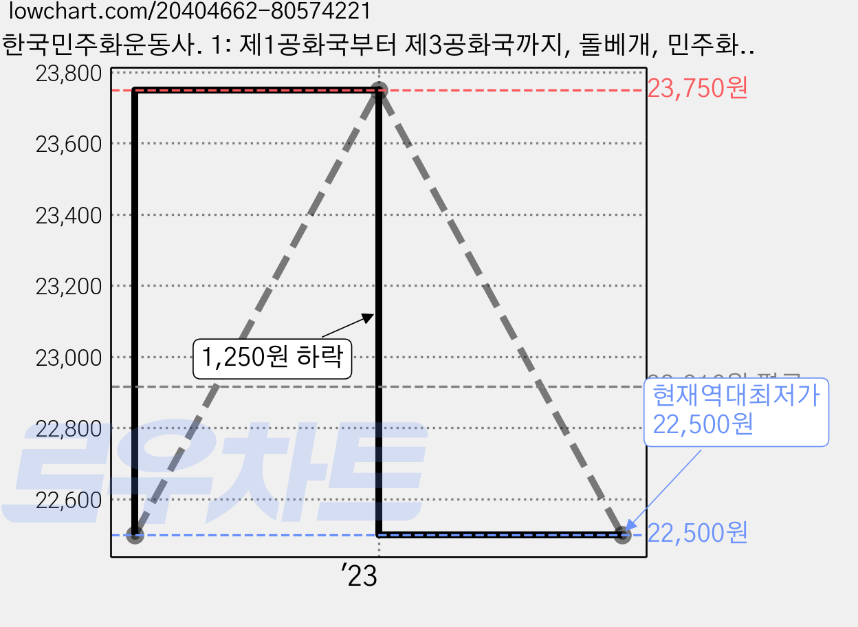 한국민주화운동사. 1: 제1공화국부터 제3공화국까지, 돌베개, 민주화운동기념사업회 연구소 편 가격 변동 차트, 현재가 22,500원, 역대최저가