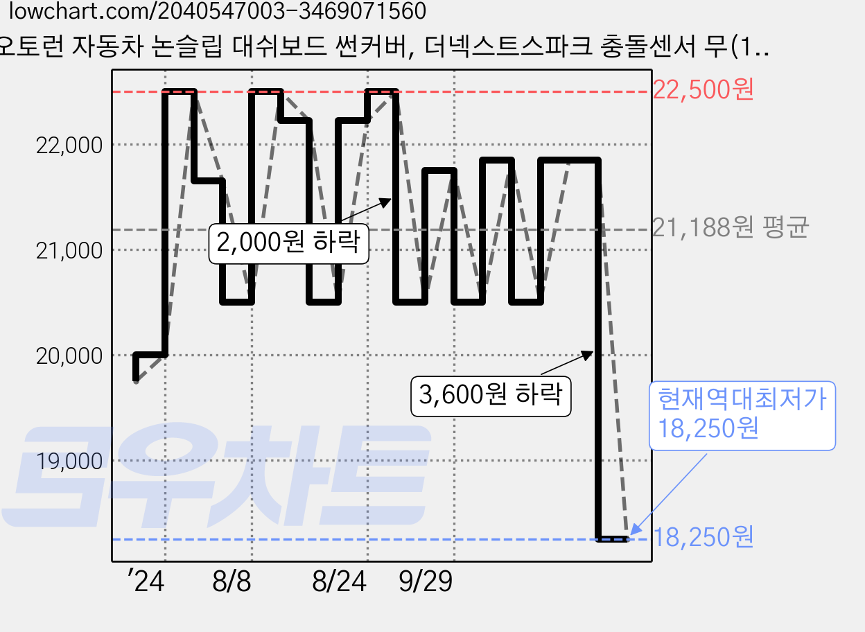오토런 자동차 논슬립 대쉬보드 썬커버, 더넥스트스파크 충돌센서 무(16~18년) 가격 변동 차트, 현재가 18,250원, 역대최저가