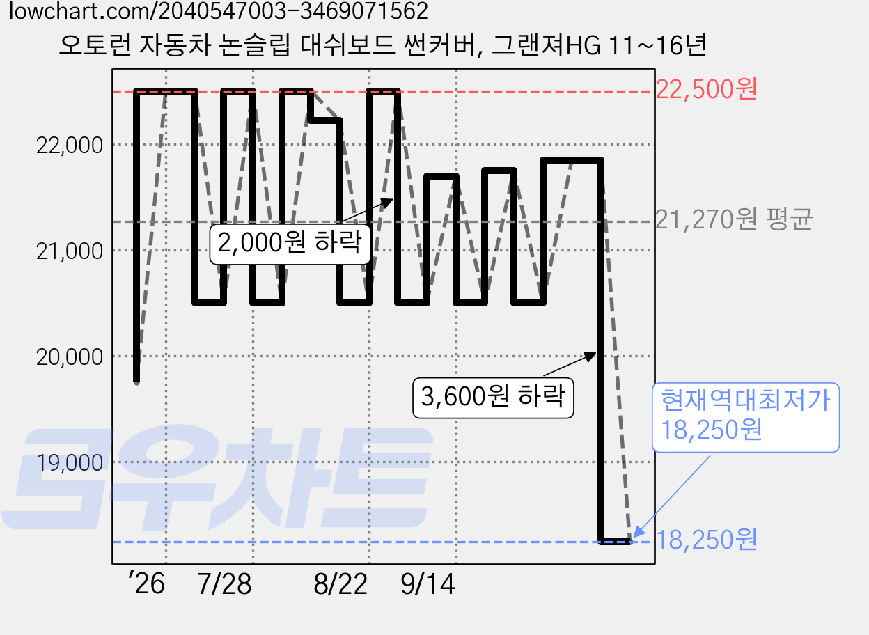 오토런 자동차 논슬립 대쉬보드 썬커버, 그랜져HG 11~16년 가격 변동 차트, 현재가 18,250원, 역대최저가