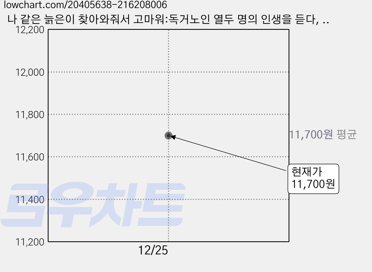 나 같은 늙은이 찾아와줘서 고마워:독거노인 열두 명의 인생을 듣다, 오마이북 가격 변동 차트, 현재가 11,700원