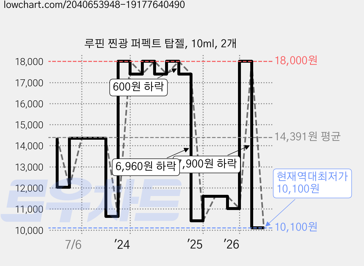 루핀 찐광 퍼펙트 탑젤, 10ml, 2개 가격 변동 차트, 현재가 10,100원, 역대최저가