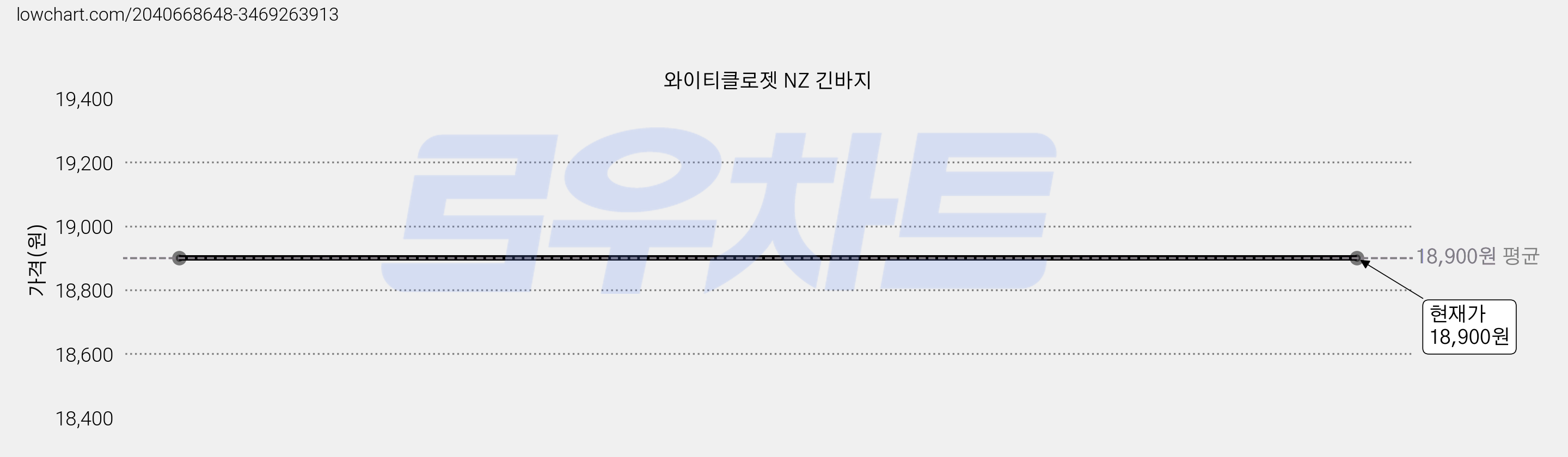 와이티클로젯 NZ 긴바지 가격 변동 차트, 현재가 18,900원