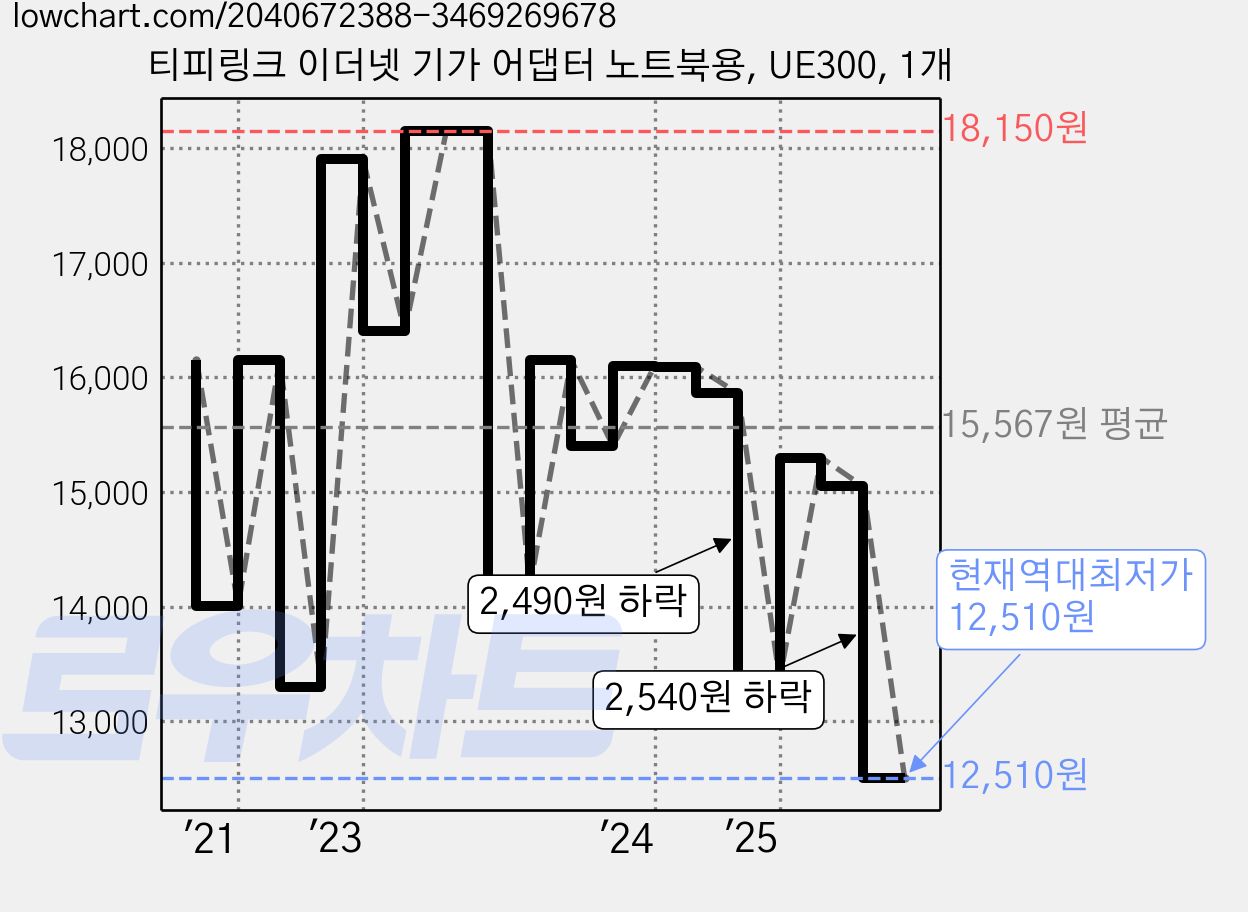 티피링크 이더넷 기가 어댑터 노트북용, UE300, 1개 가격 변동 차트, 현재가 12,510원, 역대최저가