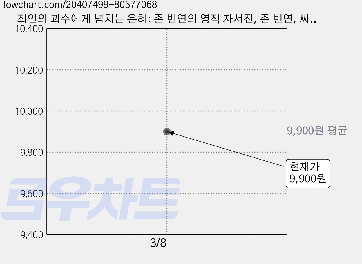 죄인의 괴수에게 넘치는 은혜: 존 번연의 영적 자서전, 존 번연, 씨에이치북스 가격 변동 차트, 현재가 9,900원