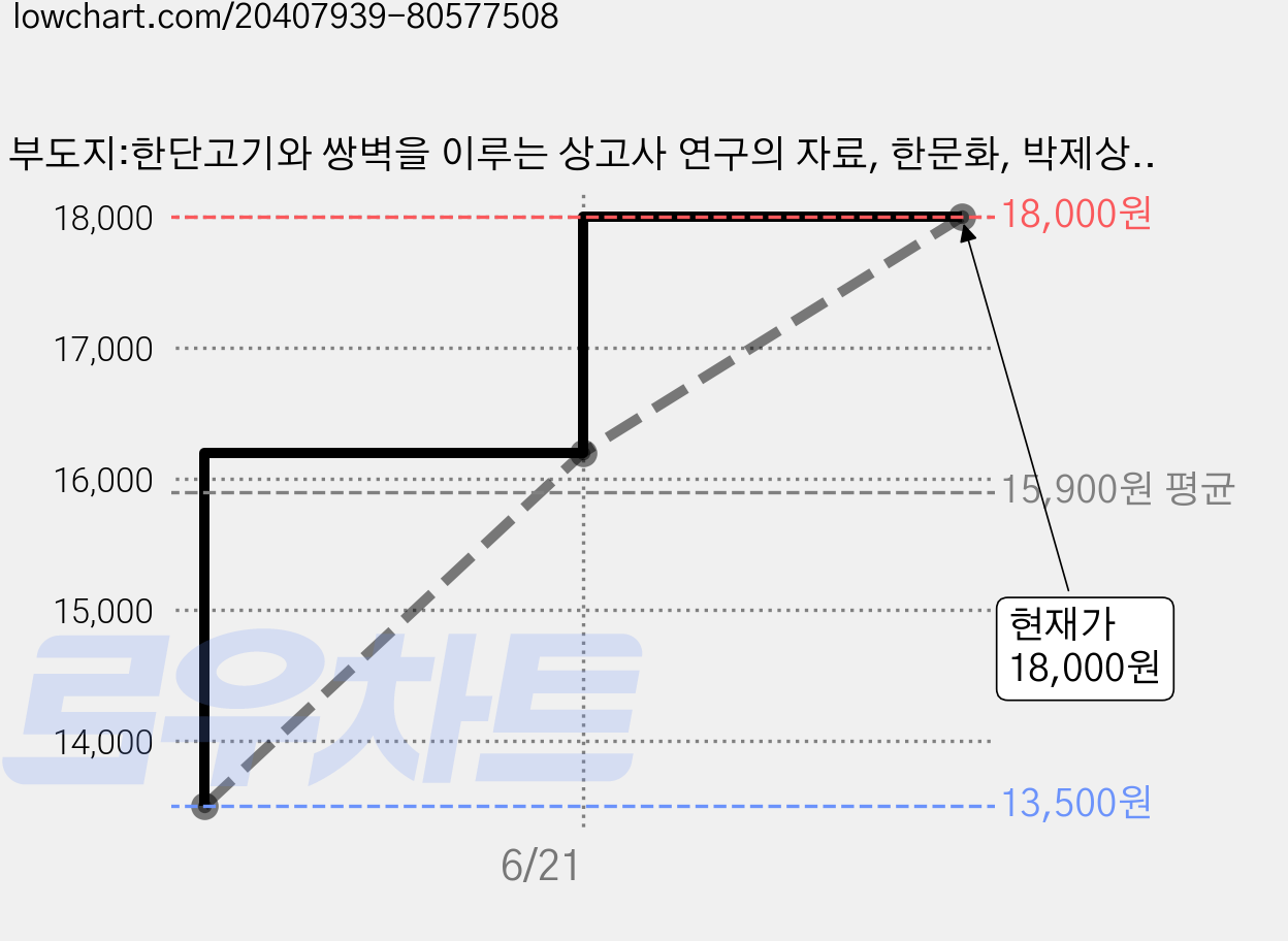 부도지:한단고기와 쌍벽을 이루는 상고사 연구의 자료, 한문화, 박제상 저/김은수 편역 가격 변동 차트, 현재가 18,000원, 관측 최저가 13,500원