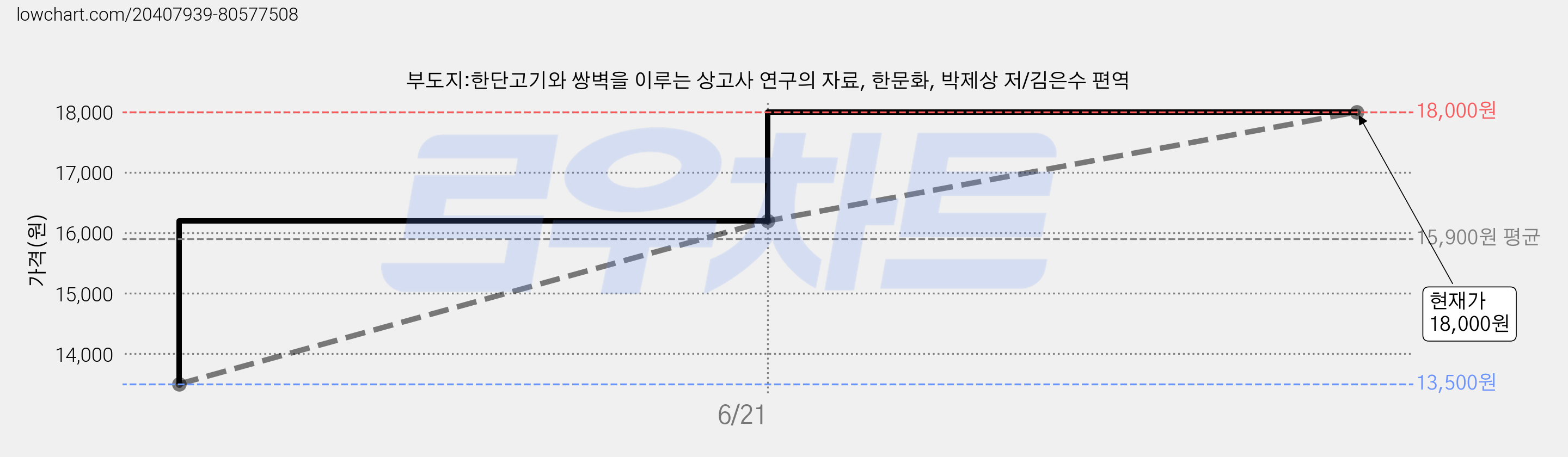 부도지:한단고기와 쌍벽을 이루는 상고사 연구의 자료, 한문화, 박제상 저/김은수 편역 가격 변동 차트, 현재가 18,000원, 관측 최저가 13,500원
