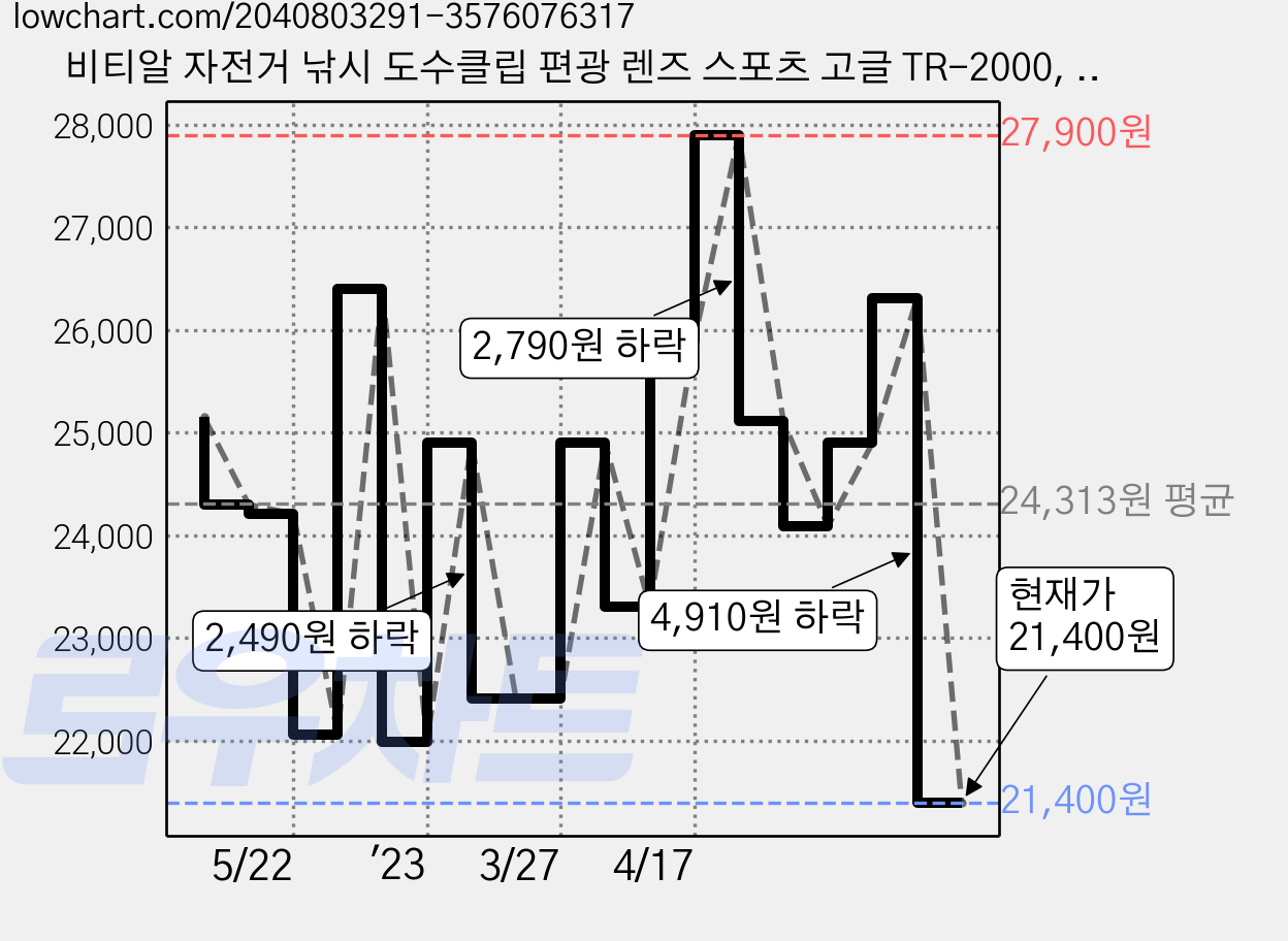 비티알 자전거 낚시 도수클립 편광 렌즈 스포츠 고글 TR-2000, 블랙, 1개 가격 변동 차트, 현재가 18,400원, 역대최저가