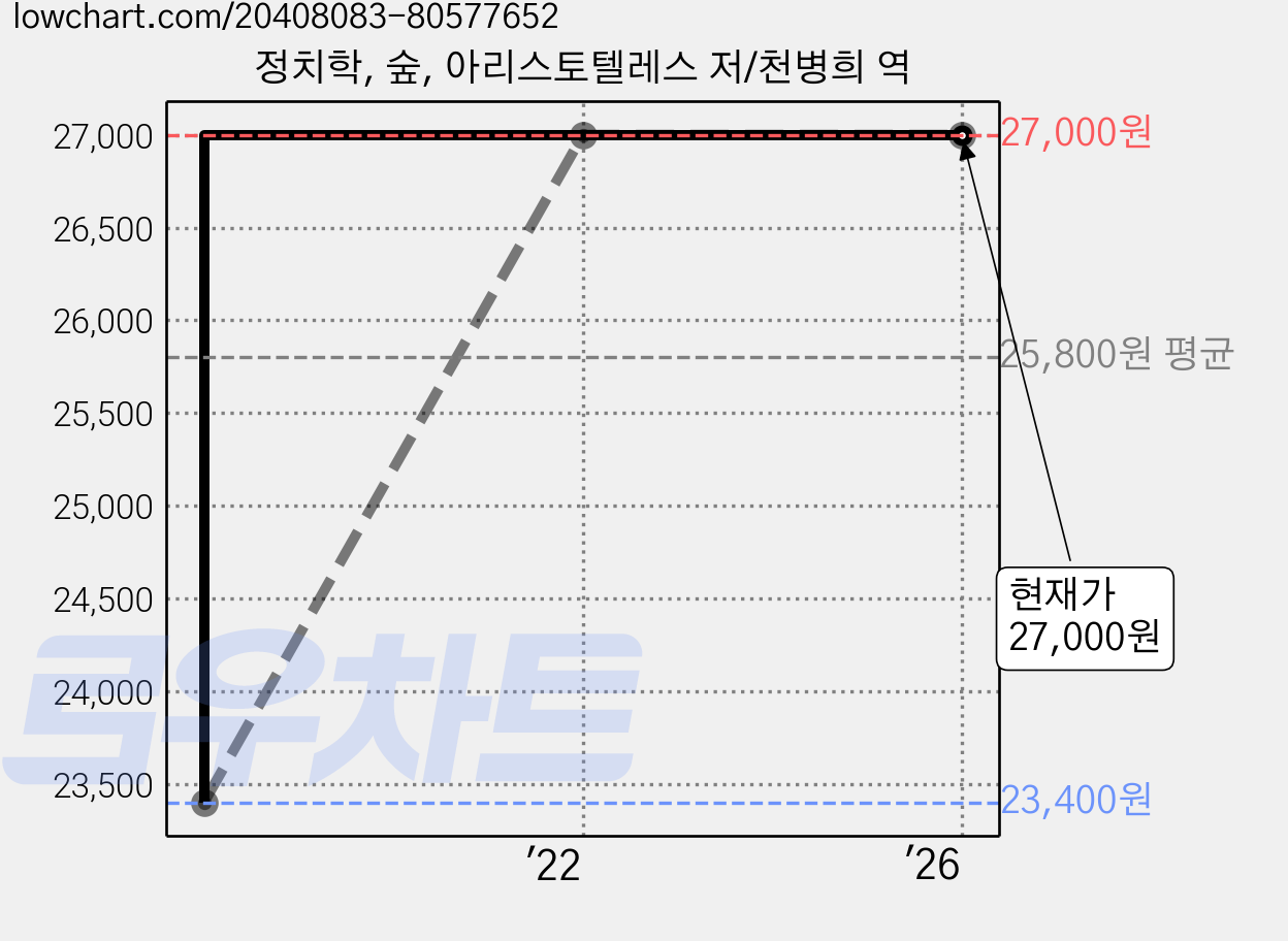 정치학, 숲, 아리스토텔레스 저/천병희 역 가격 변동 차트, 현재가 27,000원, 관측 최저가 23,400원