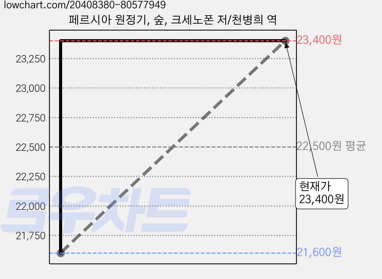페르시아 원정기, 숲, 크세노폰 저/천병희 역 가격 변동 차트, 현재가 23,400원, 관측 최저가 21,600원