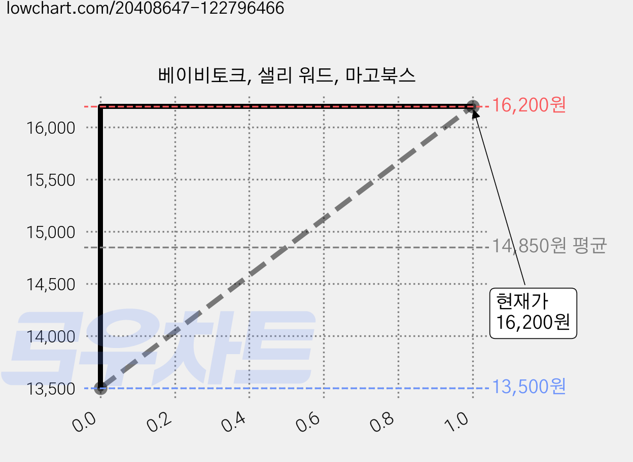 베이비토크, 샐리 워드, 마고북스 가격 변동 차트, 현재가 16,200원, 관측 최저가 13,500원