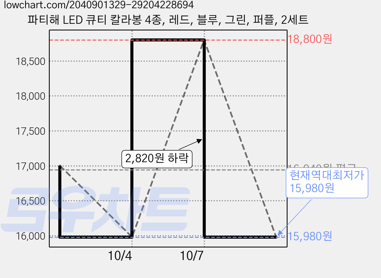 파티해 LED 큐티 칼라봉 4종, 레드, 블루, 그린, 퍼플, 2세트 가격 변동 차트, 현재가 15,980원, 역대최저가