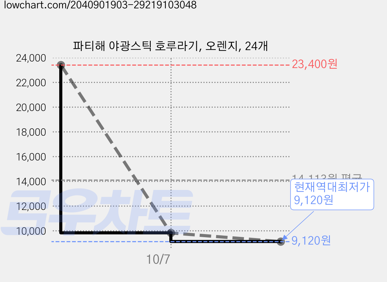 파티해 야광스틱 호루라기, 오렌지, 24개 가격 변동 차트, 현재가 9,120원, 역대최저가