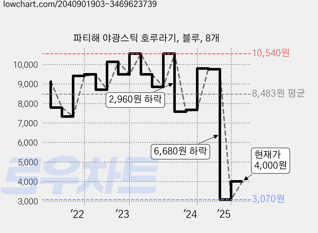 파티해 야광스틱 호루라기, 블루, 8개 가격 변동 차트, 현재가 4,000원, 관측 최저가 2,620원