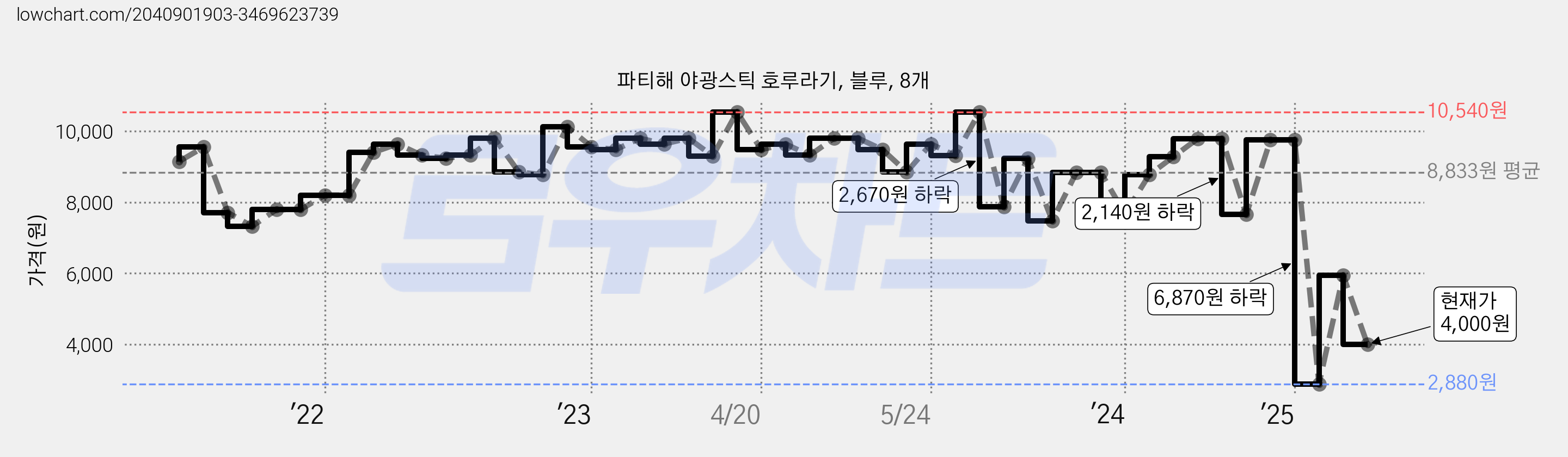 파티해 야광스틱 호루라기, 블루, 8개 가격 변동 차트, 현재가 4,000원, 관측 최저가 2,620원